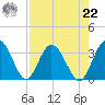 Lofton Creek tide chart for Sunday, August 22, 2021