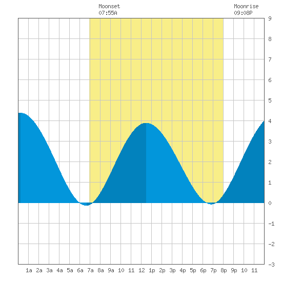 Lofton Creek tide chart for Monday, August 23, 2021