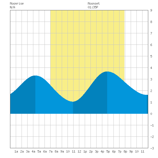 Lofton Creek tide chart for Sunday, August 29, 2021