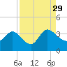 Lofton Creek tide chart for Sunday, August 29, 2021