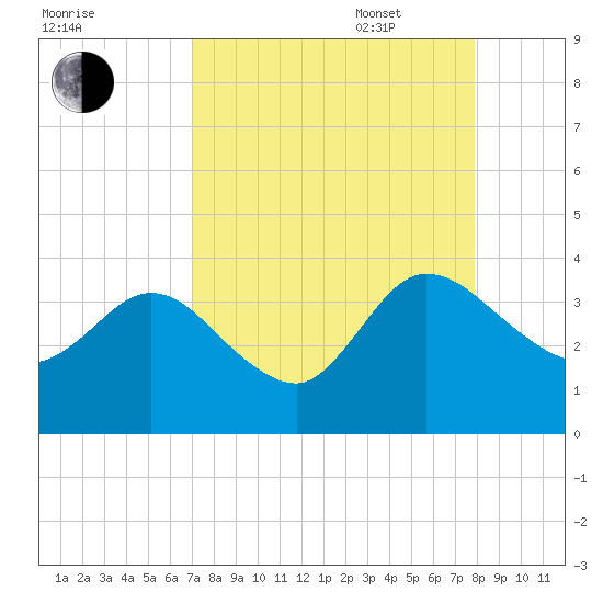 Lofton Creek tide chart for Monday, August 30, 2021