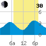 Lofton Creek tide chart for Monday, August 30, 2021