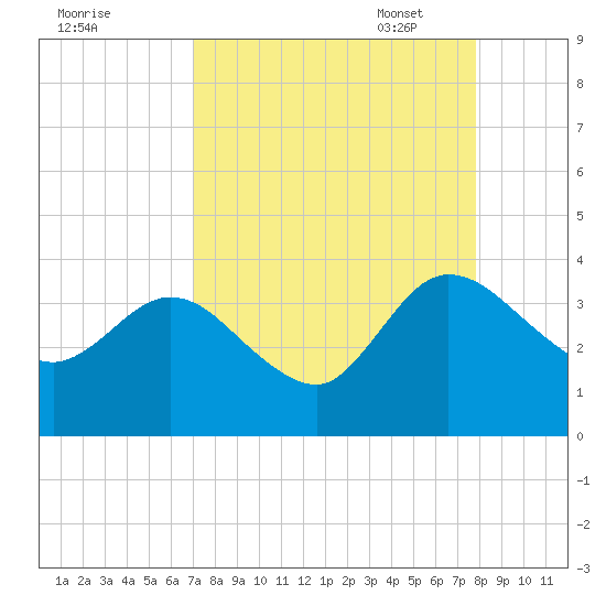 Lofton Creek tide chart for Tuesday, August 31, 2021