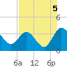 Lofton Creek tide chart for Thursday, August 5, 2021