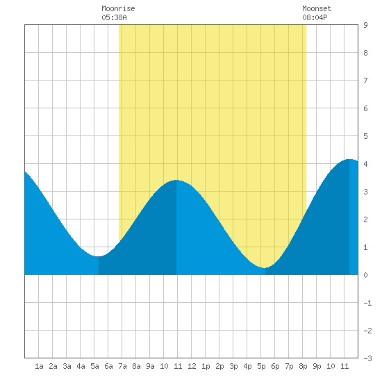 Lofton Creek tide chart for Saturday, August 7, 2021