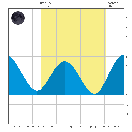Lofton Creek tide chart for Sunday, August 8, 2021