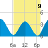 Lofton Creek tide chart for Monday, August 9, 2021