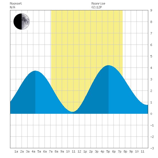 Lofton Creek tide chart for Monday, September 13, 2021
