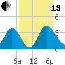Lofton Creek tide chart for Monday, September 13, 2021