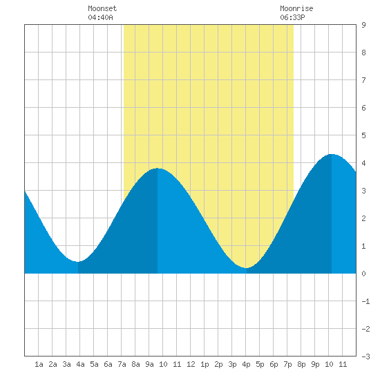 Lofton Creek tide chart for Saturday, September 18, 2021