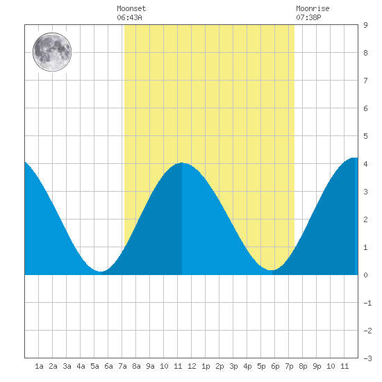 Lofton Creek tide chart for Monday, September 20, 2021