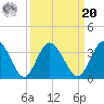 Lofton Creek tide chart for Monday, September 20, 2021