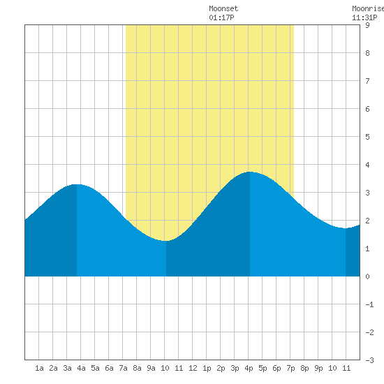 Lofton Creek tide chart for Monday, September 27, 2021