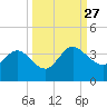 Lofton Creek tide chart for Monday, September 27, 2021