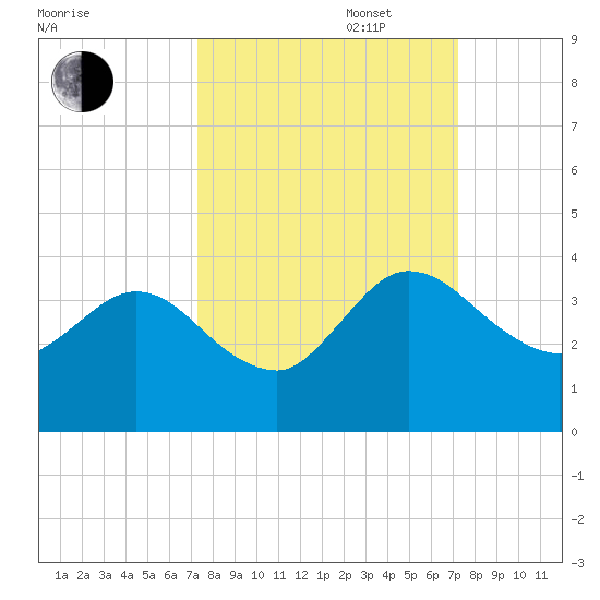 Lofton Creek tide chart for Tuesday, September 28, 2021