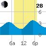 Lofton Creek tide chart for Tuesday, September 28, 2021