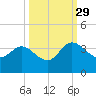 Lofton Creek tide chart for Wednesday, September 29, 2021