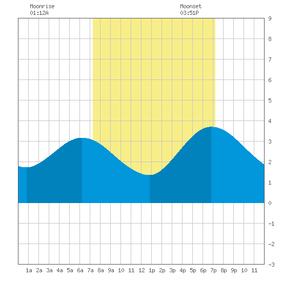 Lofton Creek tide chart for Thursday, September 30, 2021
