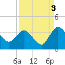 Lofton Creek tide chart for Friday, September 3, 2021