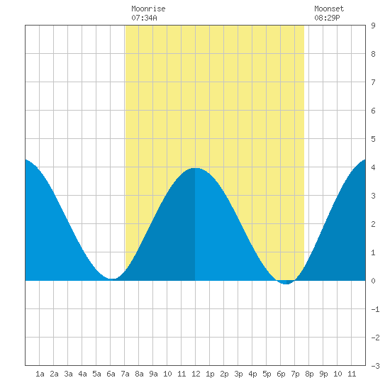 Lofton Creek tide chart for Tuesday, September 7, 2021