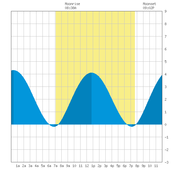 Lofton Creek tide chart for Wednesday, September 8, 2021