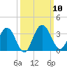 Lofton Creek tide chart for Sunday, October 10, 2021