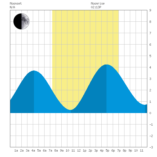 Lofton Creek tide chart for Tuesday, October 12, 2021