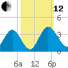 Lofton Creek tide chart for Tuesday, October 12, 2021