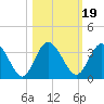 Lofton Creek tide chart for Tuesday, October 19, 2021