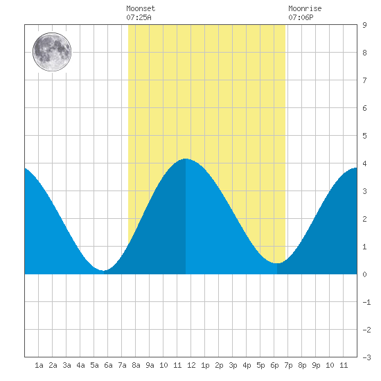 Lofton Creek tide chart for Wednesday, October 20, 2021