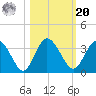 Lofton Creek tide chart for Wednesday, October 20, 2021