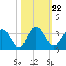 Lofton Creek tide chart for Friday, October 22, 2021