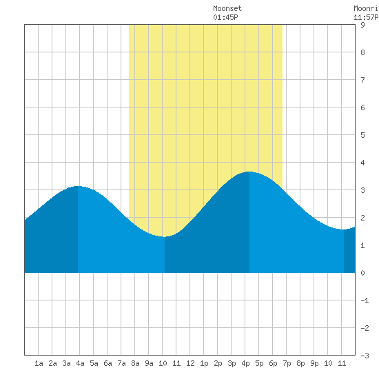 Lofton Creek tide chart for Wednesday, October 27, 2021