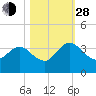 Lofton Creek tide chart for Thursday, October 28, 2021