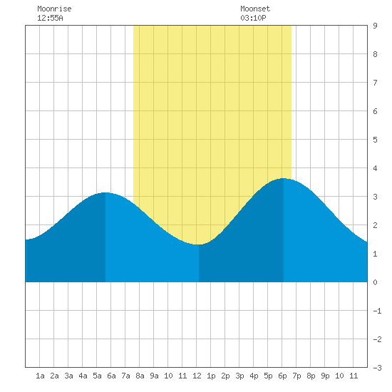 Lofton Creek tide chart for Friday, October 29, 2021