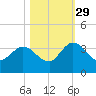 Lofton Creek tide chart for Friday, October 29, 2021