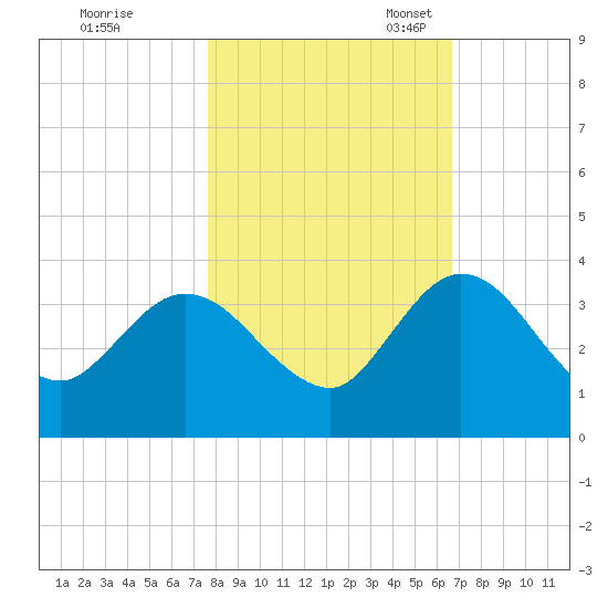 Lofton Creek tide chart for Saturday, October 30, 2021