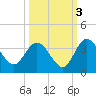 Lofton Creek tide chart for Sunday, October 3, 2021
