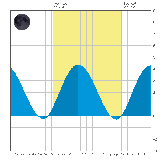 Lofton Creek tide chart for Wednesday, October 6, 2021