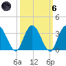 Lofton Creek tide chart for Wednesday, October 6, 2021