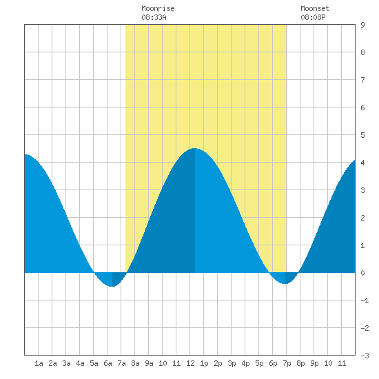 Lofton Creek tide chart for Thursday, October 7, 2021