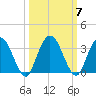 Lofton Creek tide chart for Thursday, October 7, 2021