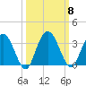 Lofton Creek tide chart for Friday, October 8, 2021