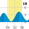 Lofton Creek tide chart for Wednesday, November 10, 2021