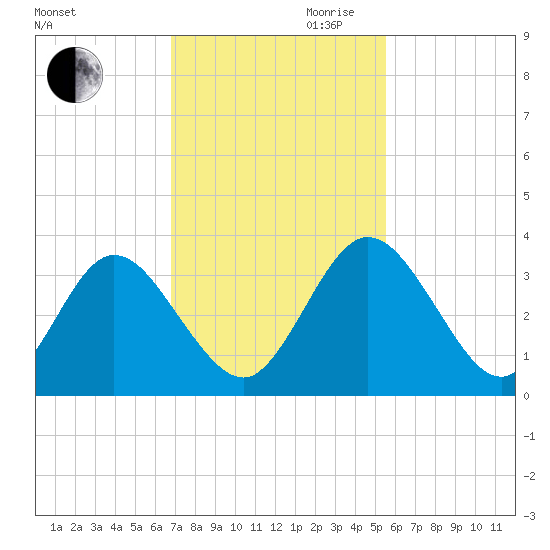 Lofton Creek tide chart for Thursday, November 11, 2021