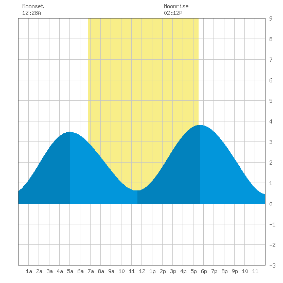 Lofton Creek tide chart for Friday, November 12, 2021