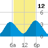 Lofton Creek tide chart for Friday, November 12, 2021