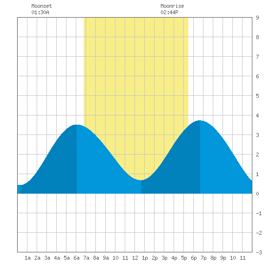 Lofton Creek tide chart for Saturday, November 13, 2021