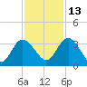 Lofton Creek tide chart for Saturday, November 13, 2021