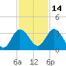 Lofton Creek tide chart for Sunday, November 14, 2021